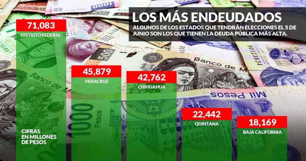 Estados endeudados
